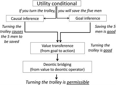 Utilitarian Moral Judgment Exclusively Coheres with Inference from Is to Ought